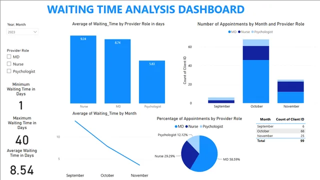 Appointment Scheduling dashdoard power_BI — dashboard de RH em Power BI