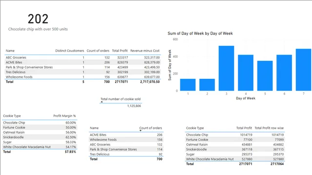 Cookie DAX Project — dashboard de Operações em Power BI
