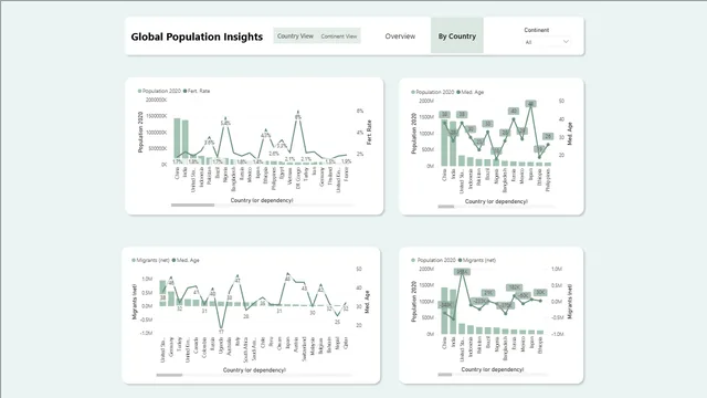 Global Population Insights — Governança BI dashboard in Power BI