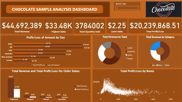 Chocolate Sample Analysis — Sales dashboard in Power BI