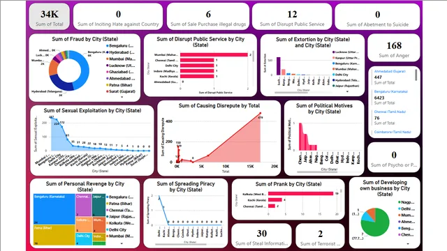 Tasa de Crimen en Ciudades Metropolitanas 2021 — panel de Governança BI en Power BI