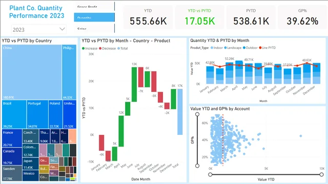 Dynamic Plant Co Performance Dashboard — Operations dashboard in Power BI
