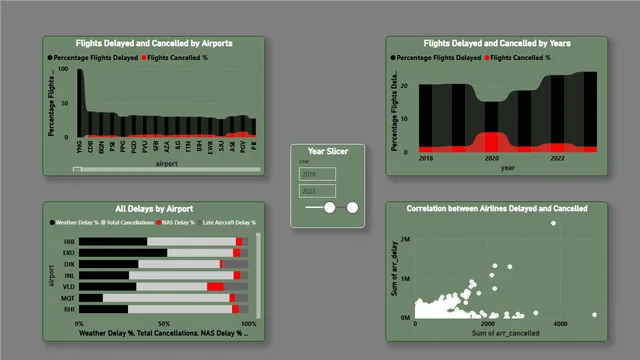 Airline_delay_Analysis — dashboard de Operações em Power BI