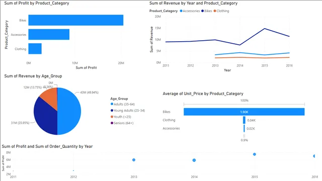 साइकिल बिक्री डैशबोर्ड — Power BI में बिक्री डैशबोर्ड