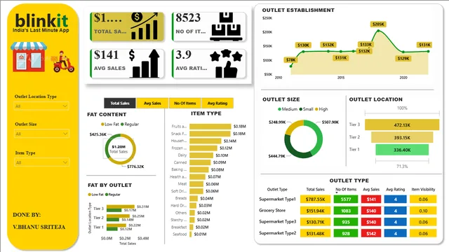 Blinkit Project Dashboard — Operations dashboard in Power BI