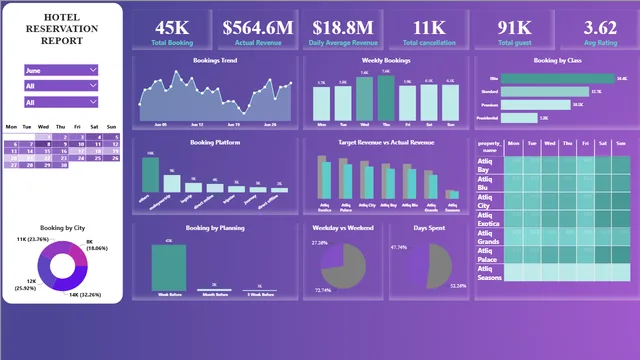 Hotel Reservation Report — Power BI में संचालन डैशबोर्ड