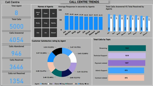 Call Centre Dashboard 1 — Operations dashboard in Power BI