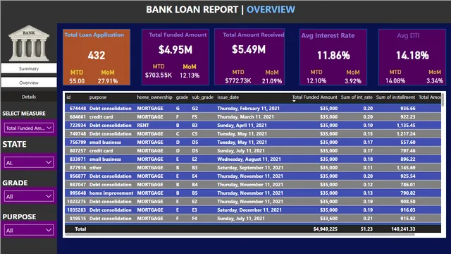 BANK LOAN PROJET — dashboard de Financeiro em Power BI
