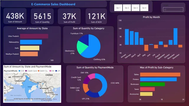 Ecommerce- sales data Analysis using Power BI — Power BI में मार्केटिंग डैशबोर्ड