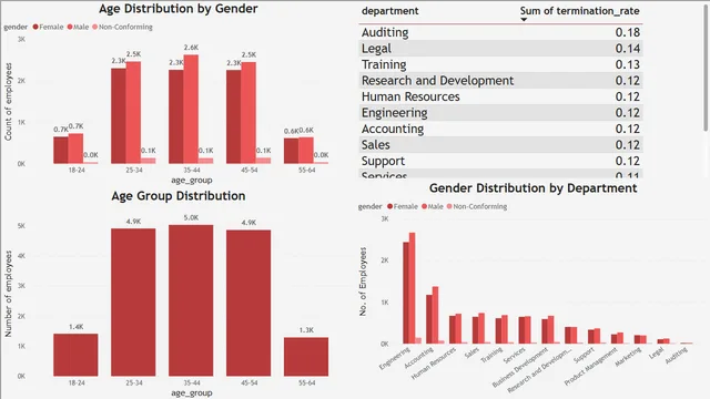 HR SQL & PowerBI Portfolio Project — dashboard de RH em Power BI