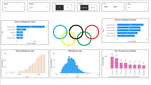 120_Olympic_history — Governança BI dashboard in Power BI