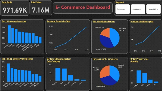 E- Commerce Data DashBoard — panel de Ventas en Power BI