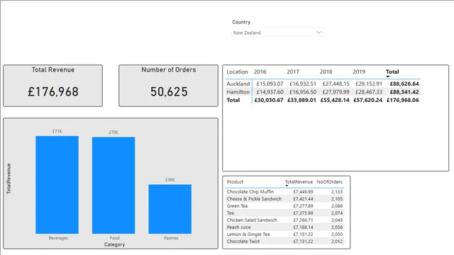6-1-power-bi-course — dashboard de Educação em Power BI