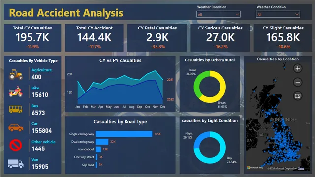 Accident Dashboard BI — dashboard de RH em Power BI