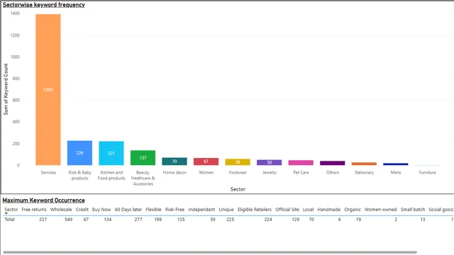 Faire — Power BI में Governança BI डैशबोर्ड