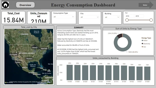 Energy Consumption Project — Finance dashboard in Power BI
