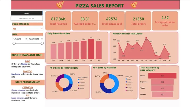 Pizza Sales Dashboard — Power BI में बिक्री डैशबोर्ड