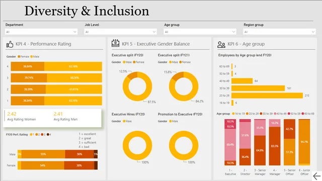 Diversity & Inclusion Task 3 — dashboard de Governança BI em Power BI