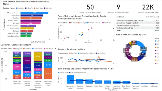 08_visualizations — Power BI में Governança BI डैशबोर्ड