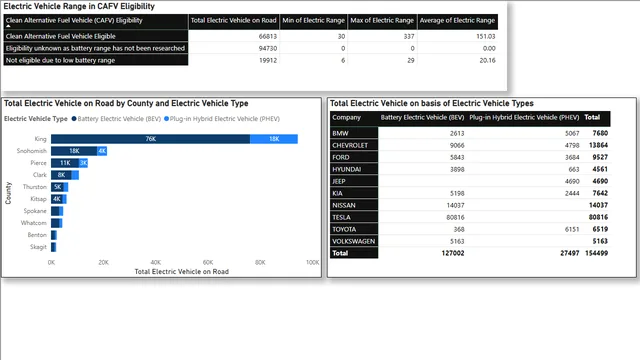 Electric Vehicle Population — dashboard de Operações em Power BI