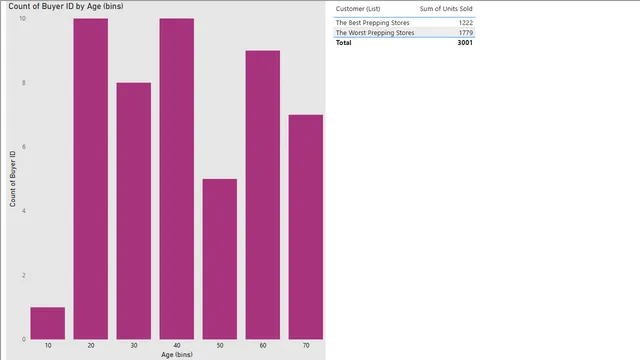 PowerBI_Bins_and_Lists — Governança BI dashboard in Power BI