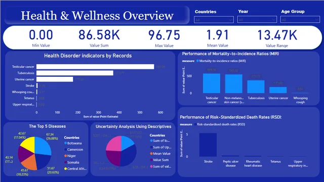 Health Data, DSN In-house Hackathon (Gavin Emeka) — Healthcare dashboard in Power BI