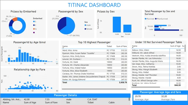 Titanic Dashbord — dashboard de Entretenimento em Power BI