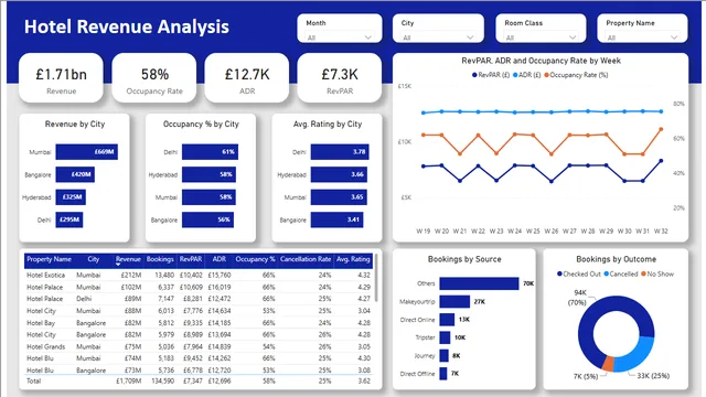 Hotel Revenue Analysis File — dashboard de Financeiro em Power BI