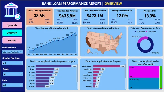Bank Loan Performance Power BI Project — dashboard de Financeiro em Power BI
