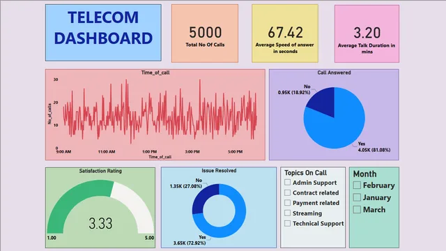 Telecom — Power BI में मार्केटिंग डैशबोर्ड