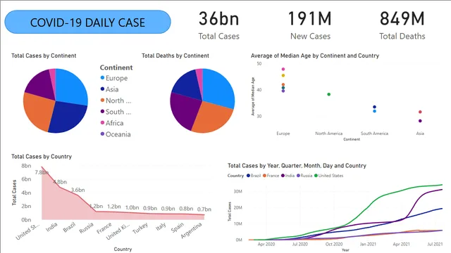 Task2 Covid19 — dashboard de Saúde em Power BI