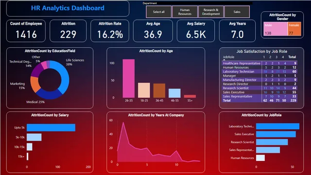HR Analytics Data - Dashboard — HR dashboard in Power BI