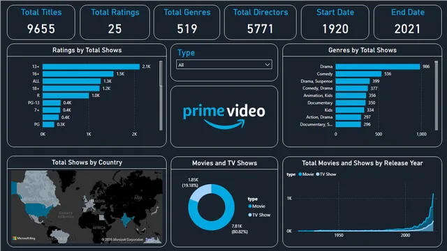 Amazon Shows and Movies — Entretenimento dashboard in Power BI