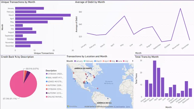 2023 CITI INSIGHTS — Finance dashboard in Power BI