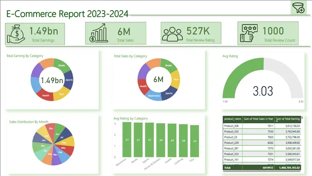 Ecommerce Report 2023-2024 — Power BI में बिक्री डैशबोर्ड