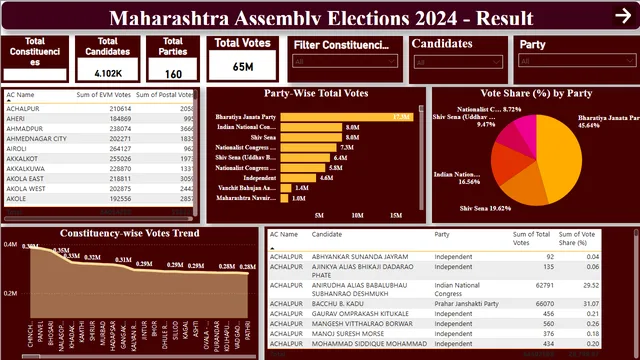 Elections 2024 Analysis — Power BI में Governança BI डैशबोर्ड