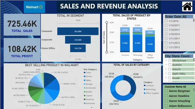 Ajith_Walmart Super store_Power Bi — tela SALES AND REVENUE ANALYSIS