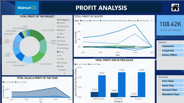 Ajith_Walmart Super store_Power Bi — tela PROFIT ANALYSIS
