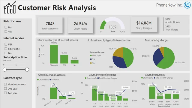 Task3Churn-Kitima — dashboard de Vendas em Power BI
