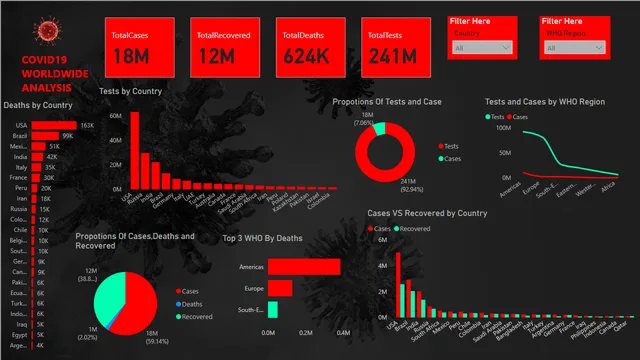 COVID-19 Worldwide Analysis1 — Healthcare dashboard in Power BI