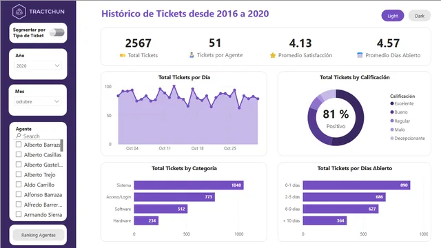 2_Tractchun Reporte — Power BI में Governança BI डैशबोर्ड