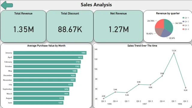 E_commerce proj — dashboard de Marketing em Power BI