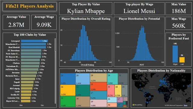 Fifa21 Players Analysis — Power BI में मार्केटिंग डैशबोर्ड