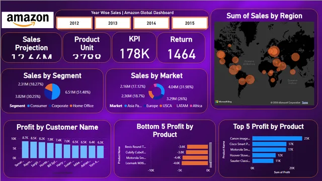 Amazon Dashboard Report — dashboard de Operações em Power BI