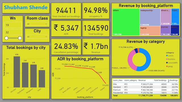 Analysis of hotel data — dashboard de Operações em Power BI