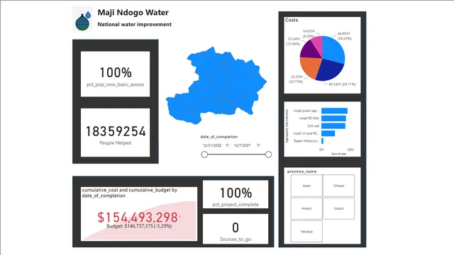 Final-Maji-Ndogo-Public Dashboard — dashboard de Operações em Power BI