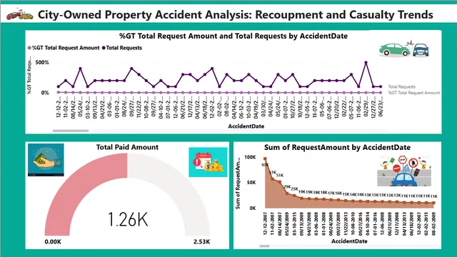 Accident Damage Recoupment for City-Owned Property — Governança BI dashboard in Power BI