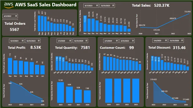 AWS_SaaS_Sales — Power BI में बिक्री डैशबोर्ड