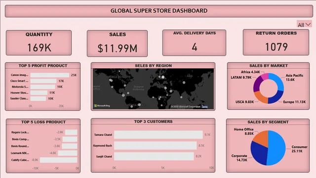 DASHBOARD GLOBAL — panel de Ventas en Power BI