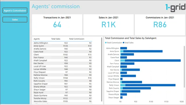 Commissions Report — Finance dashboard in Power BI